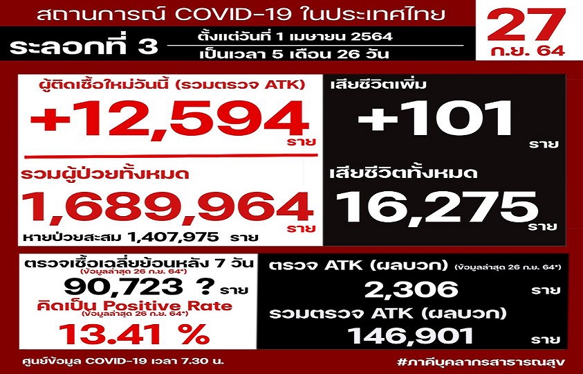  โควิดไทยวันนี้รวม ATK 12,594 ราย 