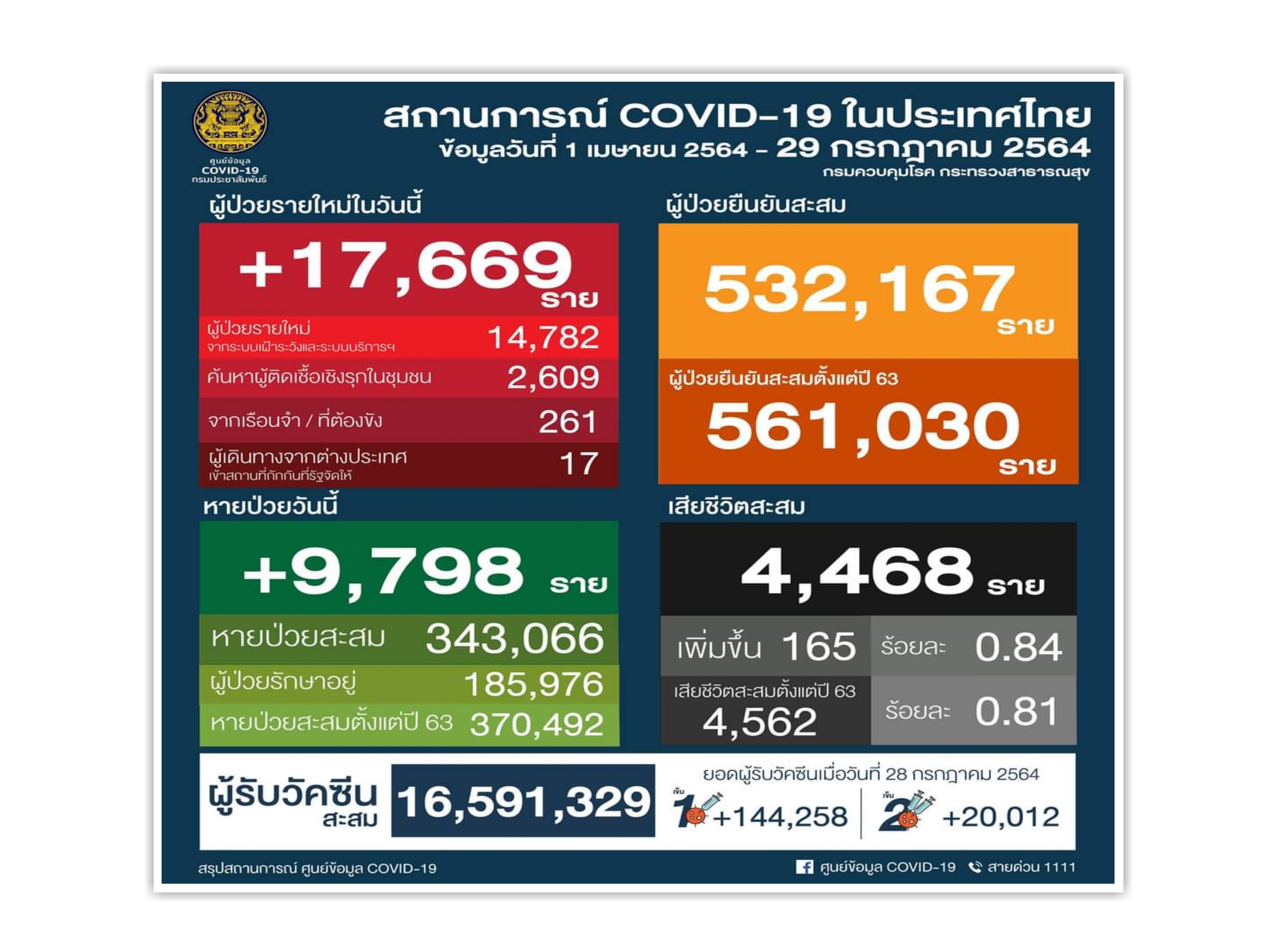 เศร้าหนัก!ดับคาบ้าน21จากยอดตาย165 โคม่าทะลุพันราย/ลอบเข้าไทยเจออีก 10