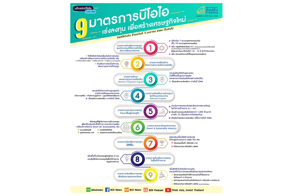 เปิด 9 มาตรการใหม่บีโอไอ ขับเคลื่อนลงทุนไทยสู่เศรษฐกิจใหม่ควบคู่การดูแลสังคมและสิ่งแวดล้อมเพื่อความยั่งยืน