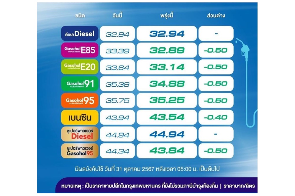 ไม่ต้องรีบ! พรุ่งนี้น้ำมันเบนซินลง 40 สต./ลิตร-แก๊สโซฮอล์ลด 50 สต./ลิตร