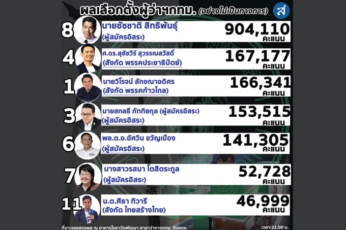 'ชัชชาติ' กวาดคะแนนท่วมท้น! ผลเลือกตั้งผู้ว่าฯ กทม. อย่างไม่เป็นทางการ 21.00 น.