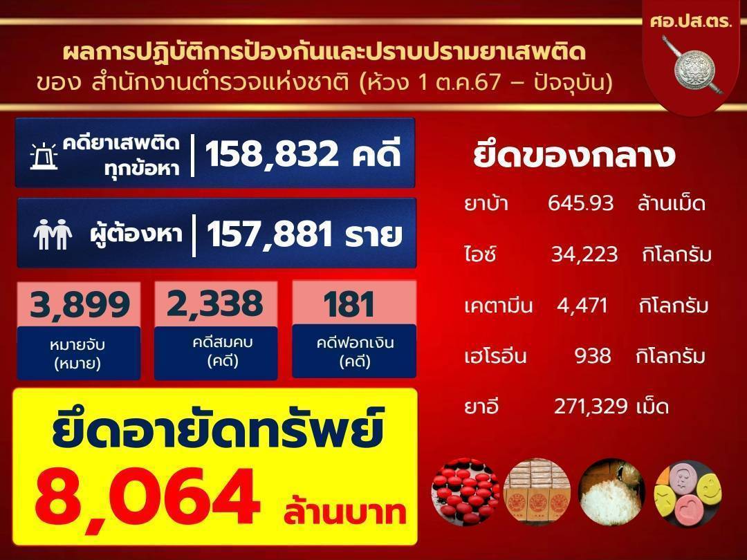 นายกรัฐมนตรี นำทัพตำรวจลุย ปราบยาเสพติดทั่วประเทศ ยึดยาบ้า-ไอซ์-คีตามีน-เฮโรอีน ยึดอายัดทรัพย์สิน 1,900 ล้าน