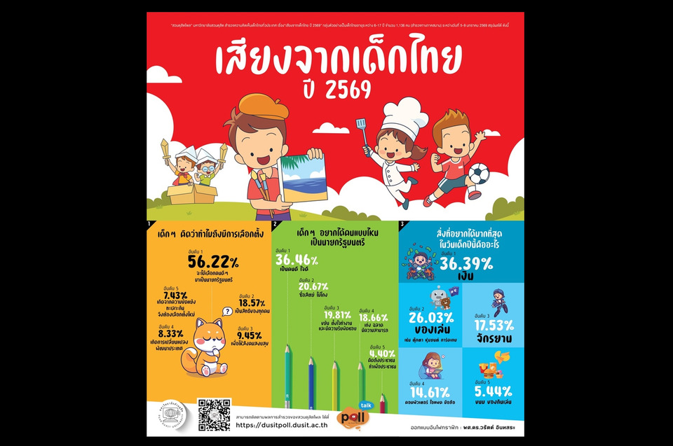 "สวนดุสิตโพล" สะท้อนเสียง "เด็กไทย" อยากได้ "นายกฯ คนดี" วันเด็กขอของขวัญเป็นเงิน