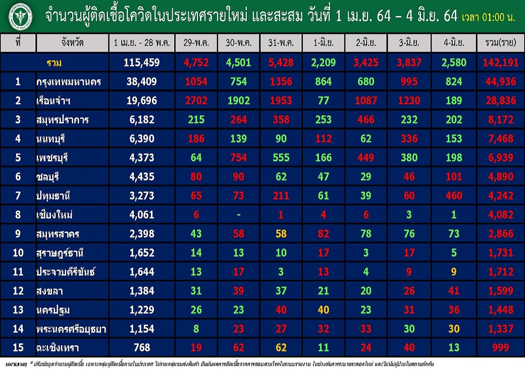 "กทม." เบานิดนึง 824 "ปทุมฯ" พุ่งพรวด! 460 "สมุทรปราการ-เพชรบุรี-นนท์-ชลฯ" ยังหนักเลข 3 หลัก