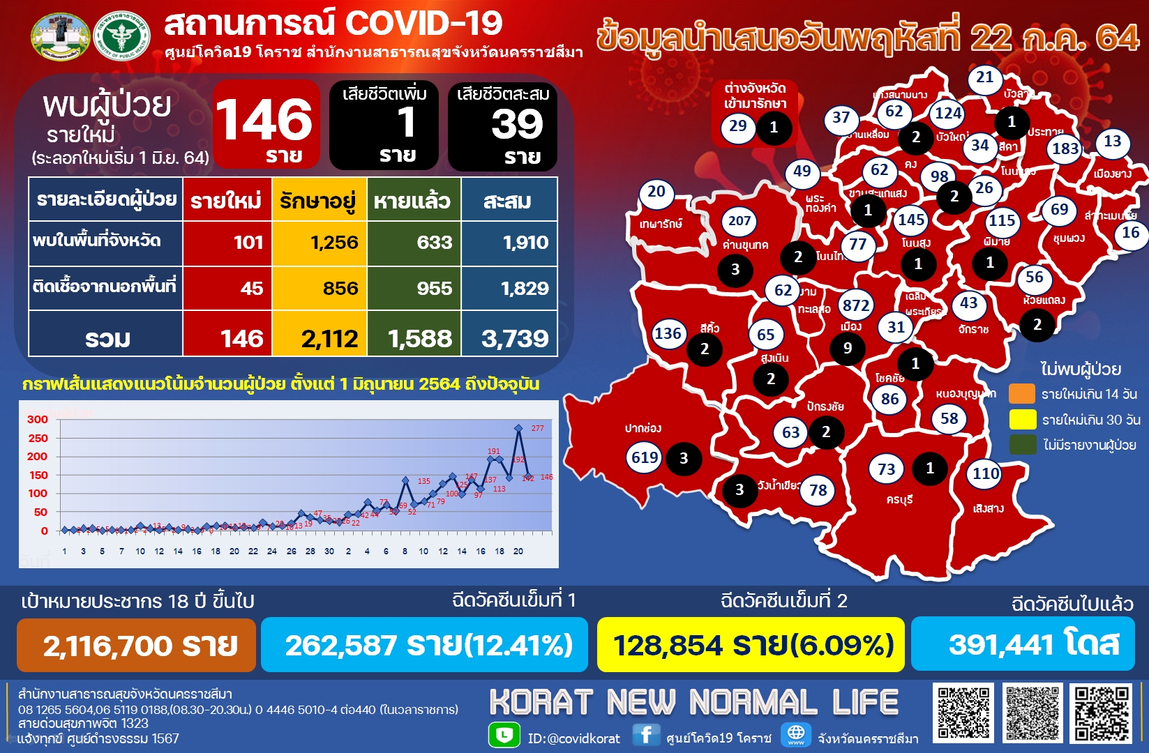 โคราชฉุดไม่ไหว ติดเชื้อ 146 ราย หญิงอายุ 61 ปี ชาวด่านขุนทด ติดเชื้อจาก กทม.กลับมารักษาได้ 2 วัน เสียชีวิตรายที่ 39