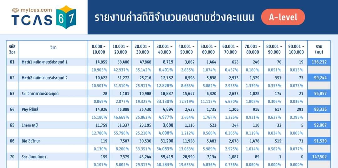 ทปอ.ประกาศผลสอบ A-Level แล้ว เช็คเลย!ค่าสถิติจำนวนคนตามช่วงคะแนน  