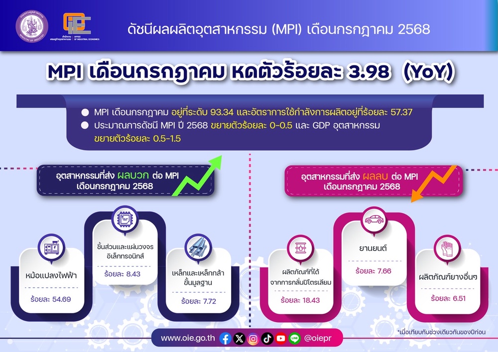 "สศอ." แถลง "MPI" ก.ค. หด 3.98% หั่นคาดการณ์ทั้งปี 68 เหลือโต 0.0-0.5% เจอหนี้ครัวเรือน-ภาษี