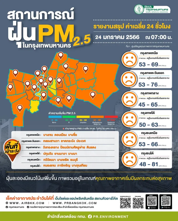 "กทม."อ่วม! "ฝุ่นพิษ"เกินมาตรฐานกระทบสุขภาพ 59 พื้นที่
