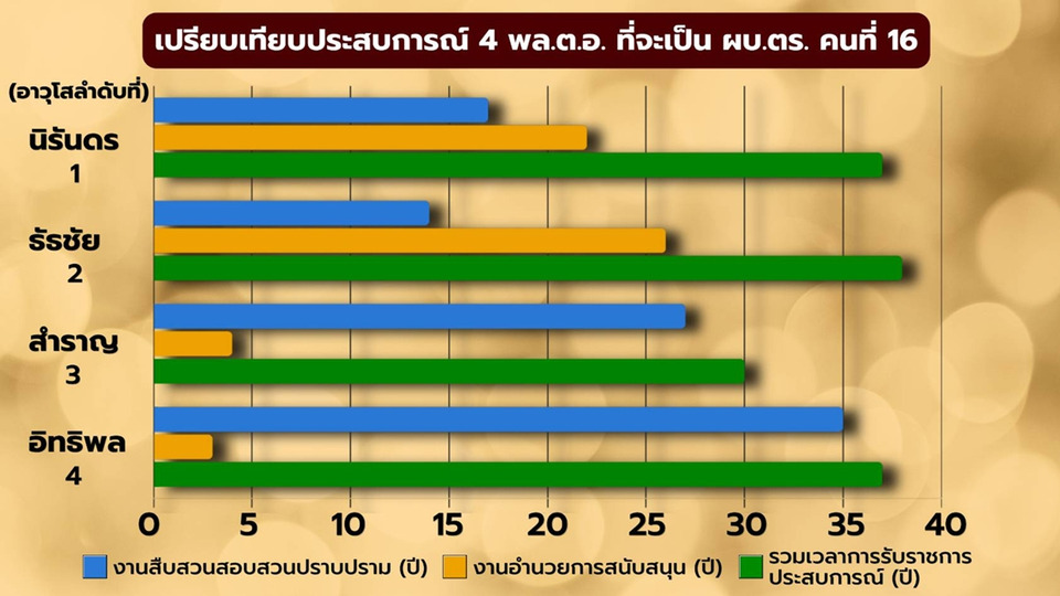 #วัดใจ ก.ตร. ปมแต่งตั้ง ผบ.ตร. คนใหม่ จับตาพิสูจน์ความโปร่งใส-ระบบคุณธรรมตำรวจ