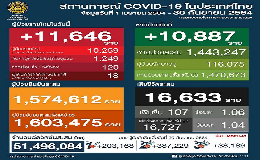 โควิดไทยขยับขึ้น เศร้า! คนท้อง-เด็ก 9 ขวบ ดับ