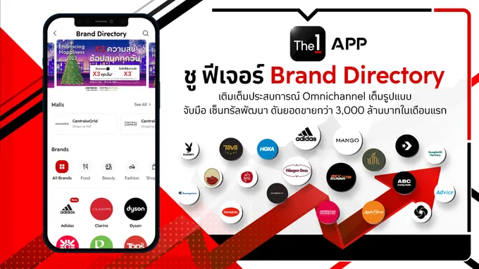 The 1 APP ชู ฟีเจอร์ Brand Directory เติมเต็มประสบการณ์ Omnichannel เต็มรูปแบบ จับมือเซ็นทรัลพัฒนาดันยอดขายทะลุ 3 พันล้านในเดือนแรก