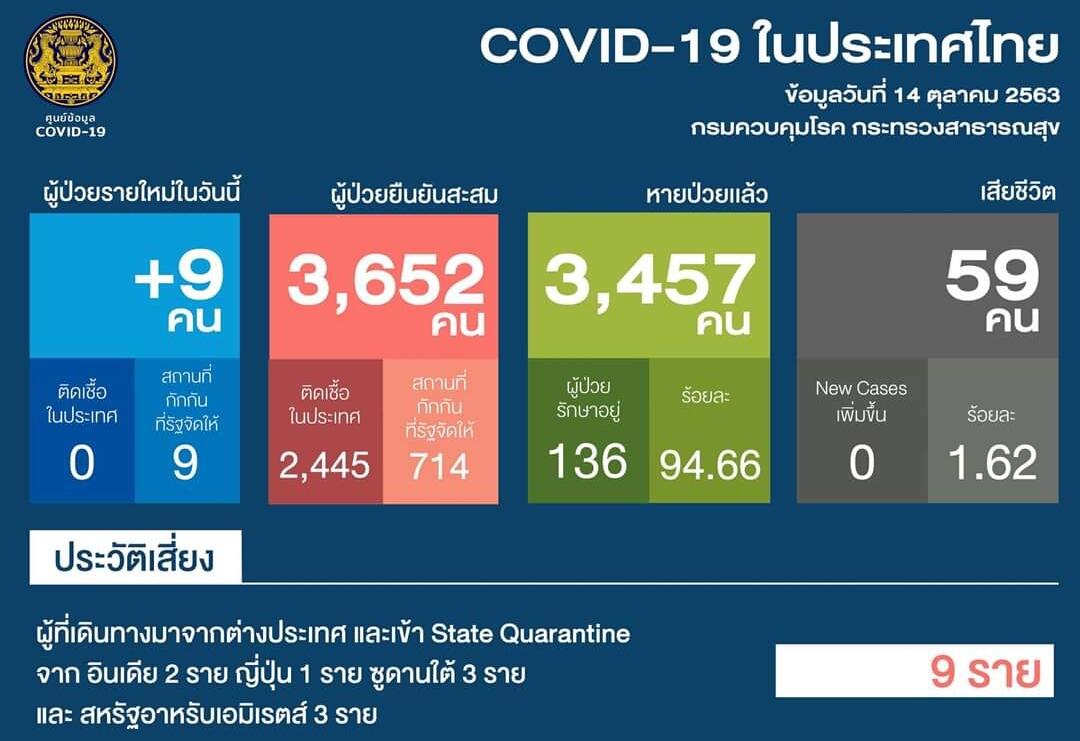 โควิดไทยพุ่ง!ติดเพิ่มอีก 9 มาจากอินเดีย-ญี่ปุ่น-ซูดานใต้-สหรัฐอาหรับเอมิเรตส์