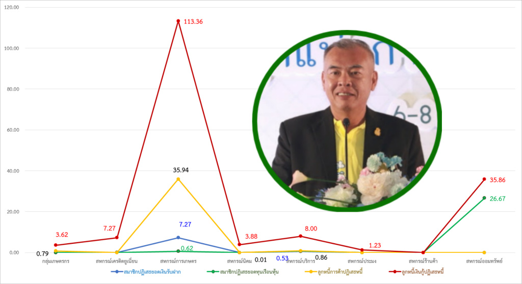 กตส. ลุยตรวจสอบบัญชีสหกรณ์ คุมมาตรฐาน โปร่งใส ชี้ปี 63 กำไรกว่า 9.9 หมื่นล้าน
