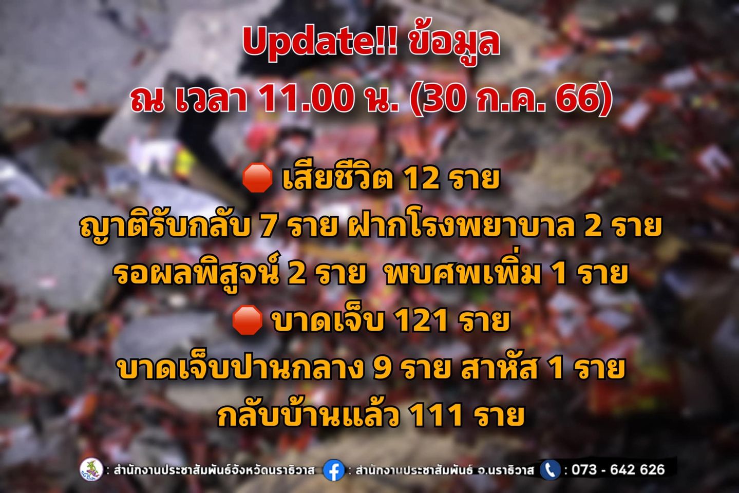 ดับเพิ่มอีก 1 รวมยอดเสียชีวิต 12 ราย เหตุโกดังเก็บดอกไม้ไฟระเบิด กลางตลาดมูโนะ