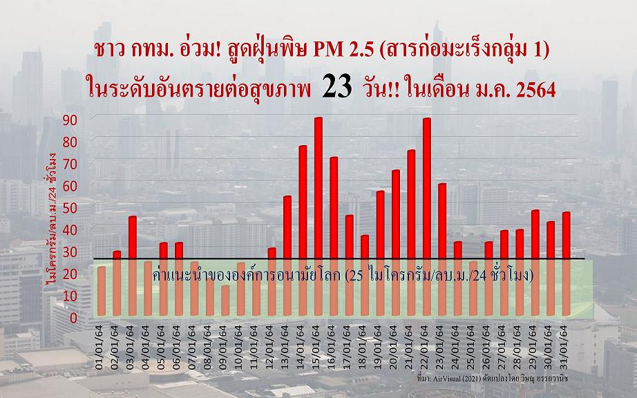 กทม.ตายผ่อนส่ง! เผยเดือนม.ค.จมฝุ่นพิษ 23 วันติด 