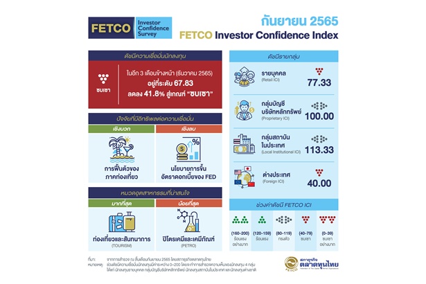 FETCO เผยดัชนีเชื่อมั่นปรับลงสู่เกณฑ์ซบเซา กังวลเฟดขึ้น ดบ.-เงินไหลออก หวังปัจจัยหนุนท่องเที่ยว-ศก.ฟื้นตัว