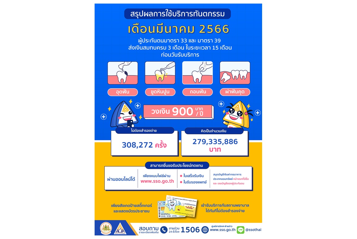 ผู้ประกันตนแห่ทำฟันฟรีเฉียด 4 แสนราย ชวนผู้ที่ยังไม่ได้ใช้สิทธิรีบขอใช้บริการภายใน 31 ธ.ค.66 ไม่ต้องสำรองจ่าย
