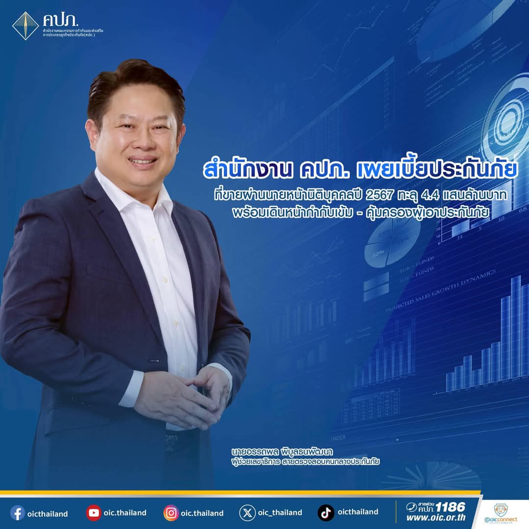 สำนักงาน คปภ. เผยเบี้ยประกันภัยที่ขายผ่านนายหน้านิติบุคคลปี 2567 ทะลุ 4.4 แสนล้านบาท พร้อมเดินหน้ากำกับเข้ม - คุ้มครองผู้เอาประกันภัย