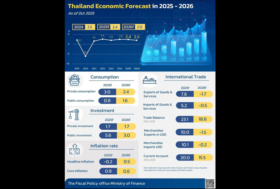 "คลัง" ปรับเป้า GDP ปี 68 พุ่ง 2.4% แต่เตือนปี 69 เศรษฐกิจจ่อชะลอตัวหนัก เหลือ 2% เหตุส่งออกมีปัญหา