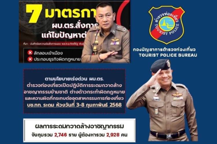 ตร.ทท.รวบแก๊งคอลเซ็นเตอร์ วางแผนย้ายฐานที่ตั้งฝั่งกัมพูชาใช้ไทยเป็นทางผ่าน 