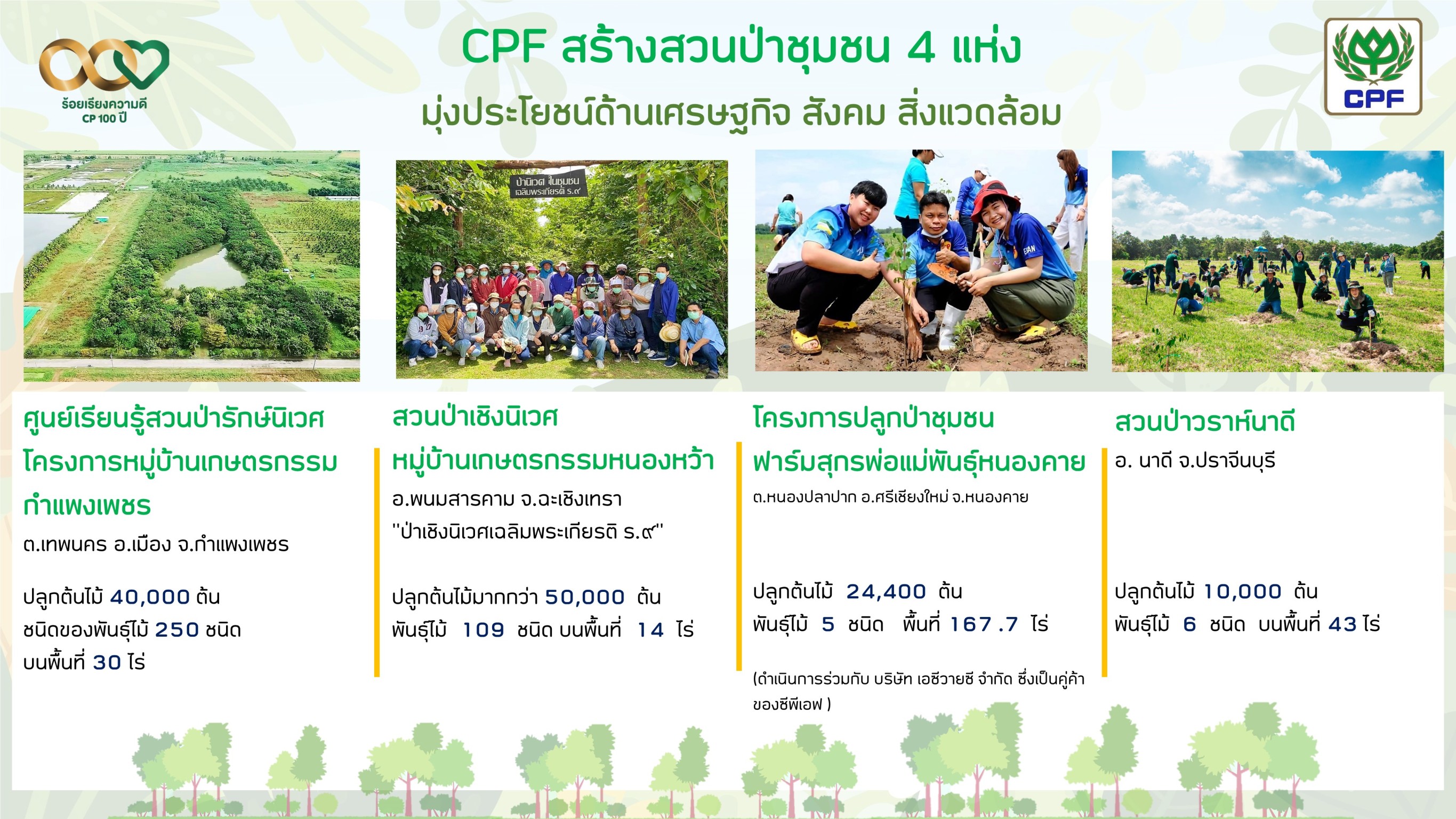 CPF หนุนชุมชนร่วมปลูกต้นไม้  สร้างสวนป่า 4  แห่ง เน้นประโยชน์ต่อเศรษฐกิจ   สังคม  สิ่งแวดล้อม  