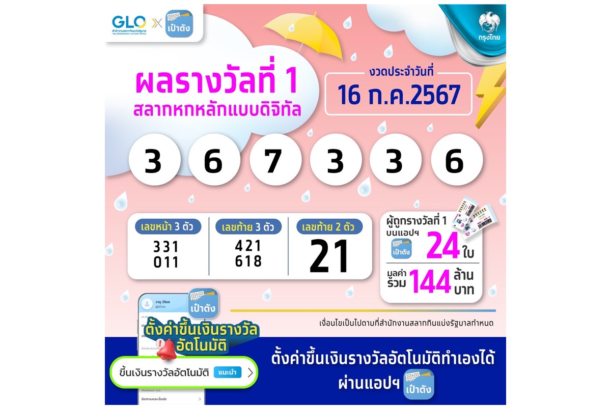 เศรษฐีใหม่มาแล้วสลากดิจิทัลบนแอปฯเป๋าตังถูกรางวัลที่ 1 รวม 24 ใบ 144 ล้านบาท ถูกคนเดียวมากสุด 10 ใบ รับ 60 ล้านบาท 