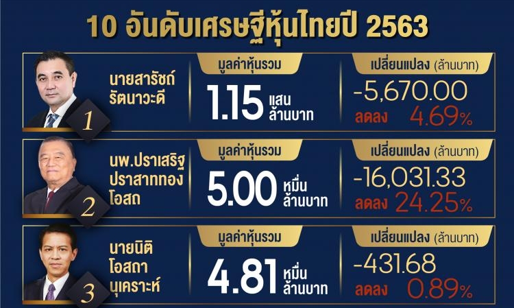 “สารัชถ์” ยึดบัลลังก์แชมป์รวยหุ้น
