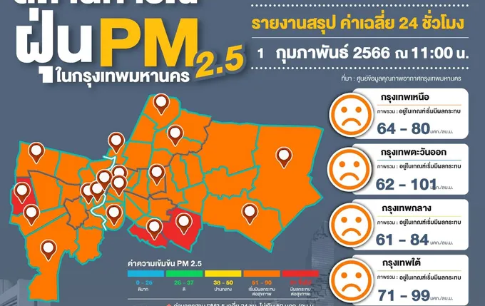 ยังแรง! ฝุ่นกทม.ล่าสุด เกินมาตรฐาน 70 จุด ติด “โซนแดง” อันตราย 3 จุด “ประเวศ-บางนา-หนองแขม” แนวโน้มเพิ่ม