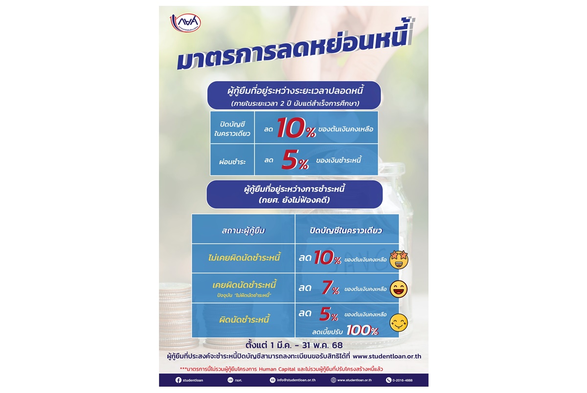 โค้งสุดท้าย! ชำระหนี้รับส่วนลดเงินต้น 5% หรือปิดบัญชีรับส่วนลดเงินต้นสูงสุด 10% ภายใน 31 พ.ค.นี้