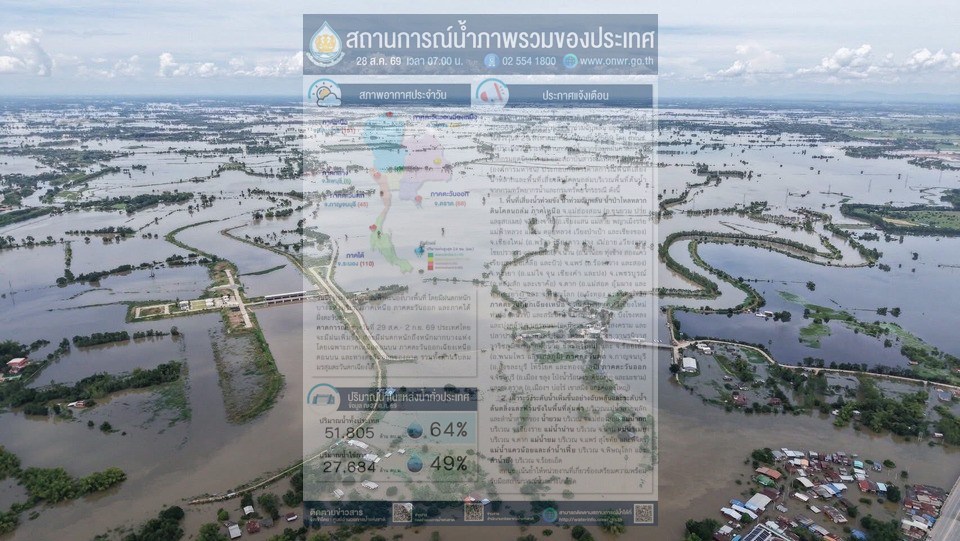 ด่วนที่สุด! สทนช. ออกประกาศ ฉ.1 เตือนภัยขั้นสูงสุด 25 จังหวัดรับมือ "น้ำท่วมฉับพลัน-ดินโคลนถล่ม" 29 ส.ค.-2 ก.ย. นี้