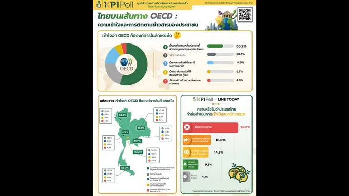 "KPI Poll" ชี้ประชาชนส่วนใหญ่ ยังไม่รับรู้ ไทยกำลังเข้าสู่สมาชิก OECD แนะสื่อสารทำความเข้าใจ