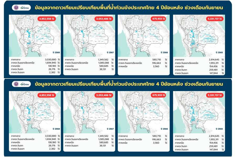 ดาวเทียมชี้! น้ำท่วมไทย 4 ปี แกว่งแรงสุดขั้ว เอลนีโญ–ลานีญา กำหนดชะตาฝน-ภัยพิบัติทั่วประเทศ