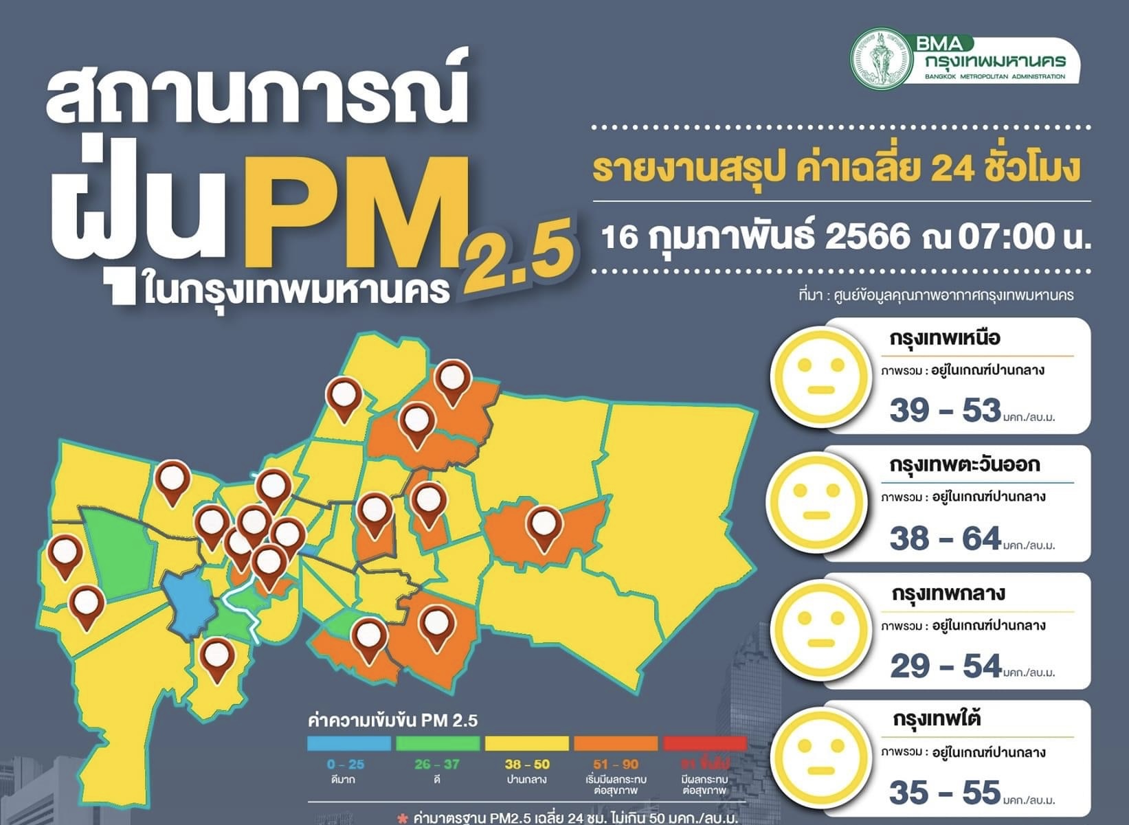 ฝุ่นพิษเริ่มกระทบสุขภาพ 12 จุด ค่าเฉลี่ยระหว่าง 24-64 มคก./ลบ.ม. เขตบึงกุ่มสูงสุด
