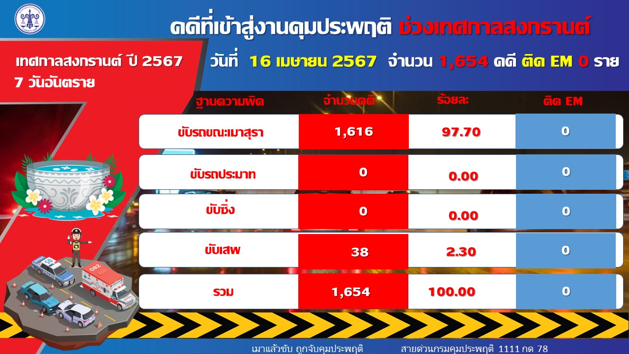 เมาขับนำโด่ง 6 วัน 5,589 คดี