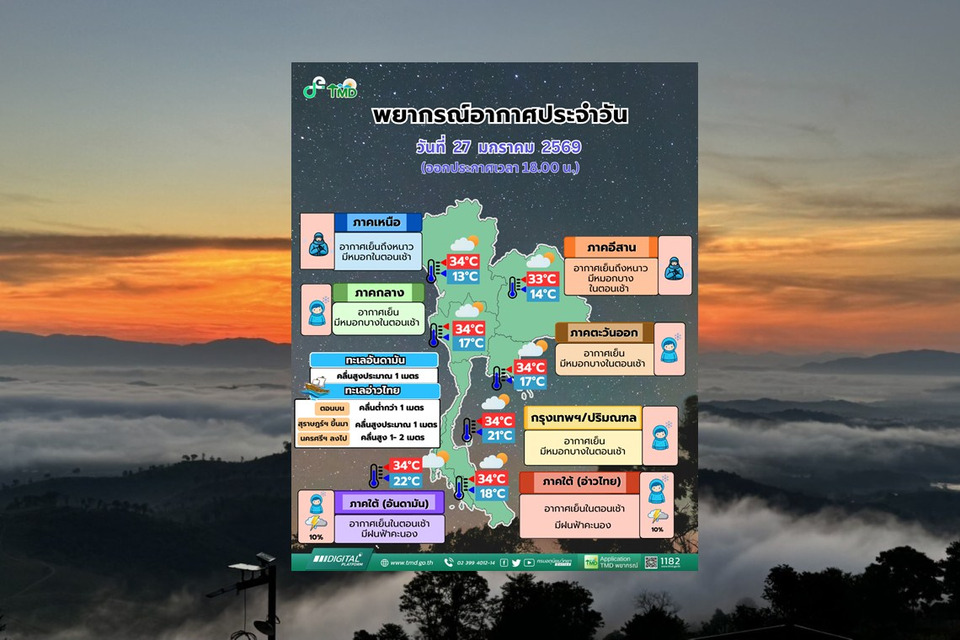 กรมอุตุฯ เตือน “เหนือ-อีสาน”หนาวถึงหนาวจัด เช้าเย็นมีหมอก ฝุ่นสะสมสูงบางพื้นที่