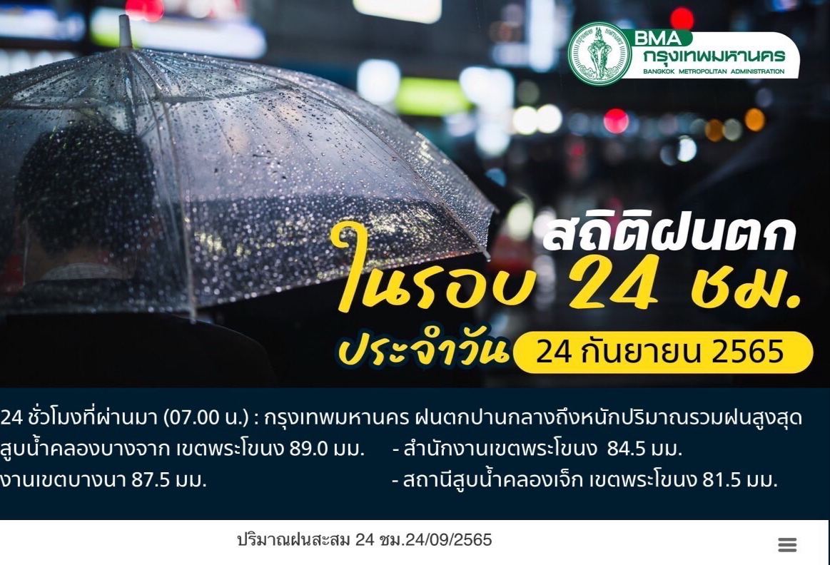 ฝนตกเมื่อคืนพระโขนงหนัก 89.0 มม.ทำระดับน้ำคลองแสนแสบ-มีบุรีวิกฤติ พบน้ำท่วม8 จุด