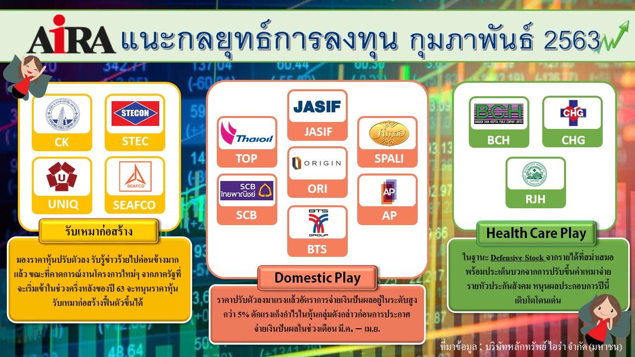 “ไอร่า”ฟันธงหุ้นเริ่มฟื้นตัว แนะกลยุทธ์ทยอยสะสมหุ้นปันผลเด่นผลตอบแทนสูงกว่า 5% 