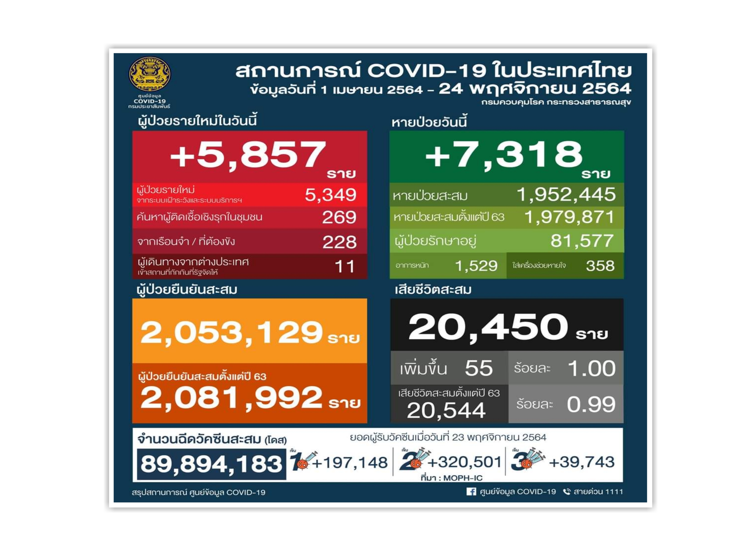 โควิดคร่า 55 พบ 41 ไร้ฉีดวัคซีน คิดเป็น 75% ของยอดตายทั้งหมด 