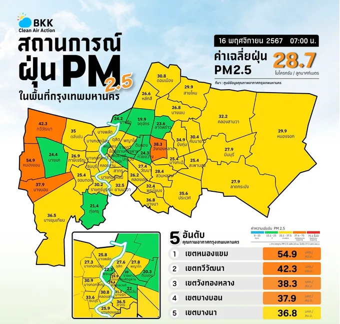 ฝุ่นพิษ เกินเกณฑ์ 6 พื้นที่ สูงสุด 55 มคก./ลบ.ม.