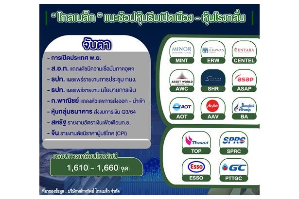 “โกลเบล็ก” แนะช้อปหุ้นธีมเปิดเมือง-หุ้นโรงกลั่น