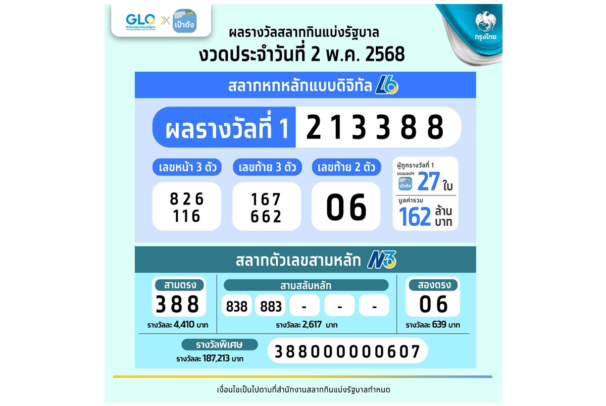 เศรษฐีใหม่มาแล้ว สลากดิจิทัลบนแอปฯเป๋าตัง ถูกรางวัลที่ 1 จำนวน 27 ใบ 162 ล้าน คนเดียวมากสุด 23 ใบ รับ 138 ล้าน