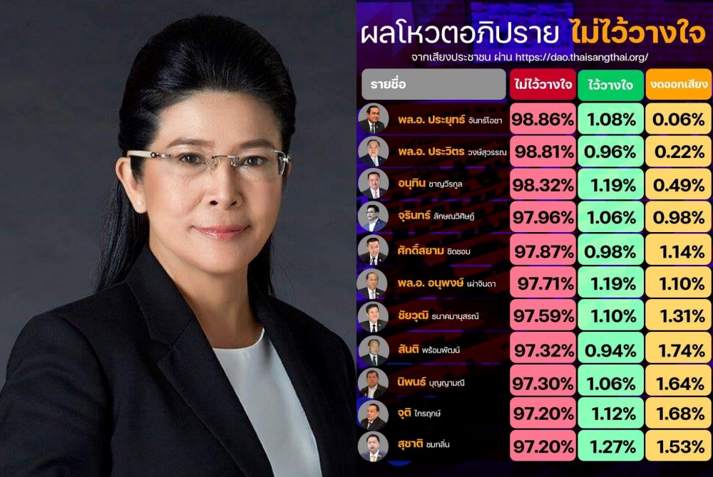'สุดารัตน์' เปิดผลโหวต 'ไทยสร้างไทย' ปชช.กว่า97% ไม่ไว้วางใจรมต. 11 คน 