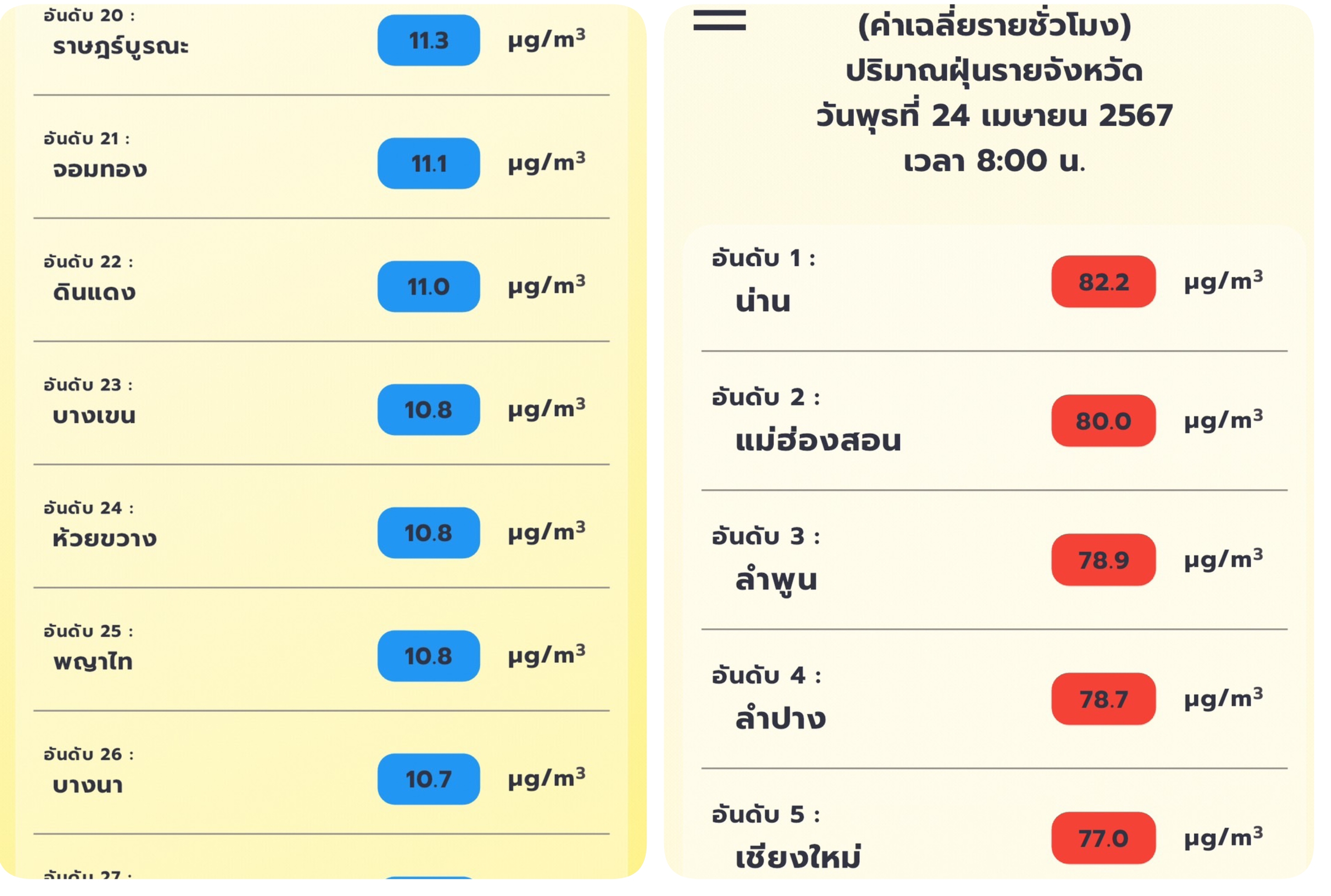 PM2.5 เช้าวันนี้พบ 5 จังหวัดภาคเหนือจมฝุ่นพิษมีผลกระทบต่อสุขภาพ   ส่วนพื้นที่ กทม.คุณภาพอากาศดีมากหลายเขต  ท่ามกลางสภาพอากาศที่ร้อนระอุ