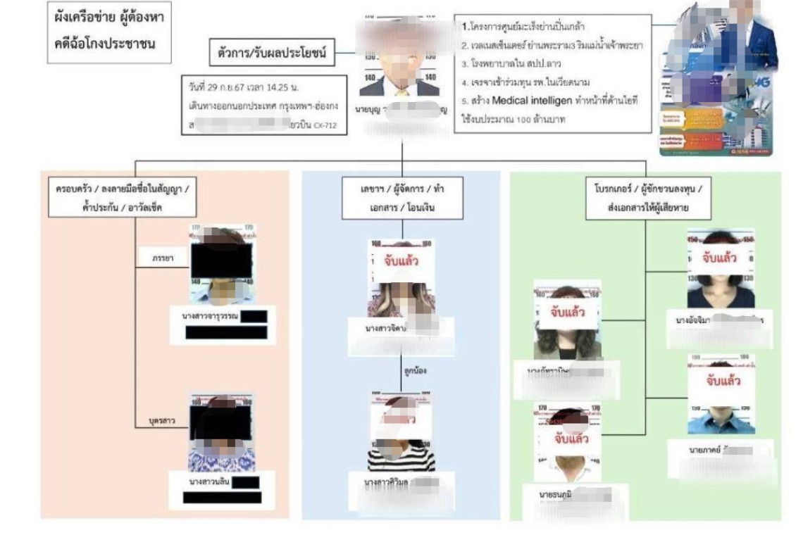 จ่อหมายจับล็อต3เครือข่ายหมอบุญ