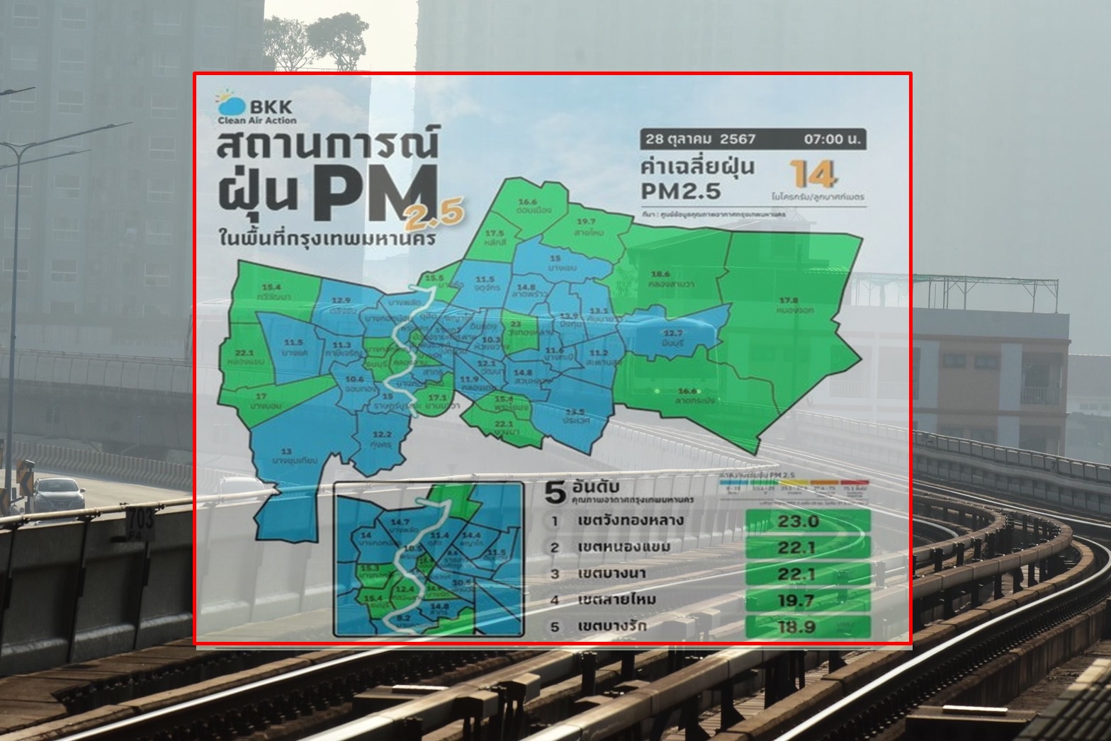 คุณภาพอากาศดี! เช้านี้ค่าฝุ่น PM 2.5 กรุงเทพ ไม่เกินมาตรฐาน 
