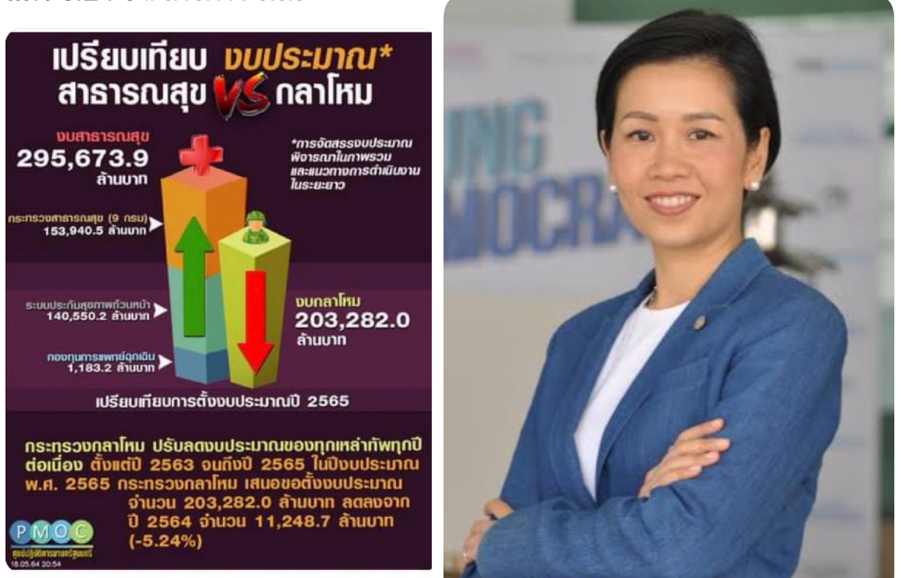 เทียบชัดๆ งบฯ65สาธารณสุขกับกลาโหม กระทรวงไหนได้มากกว่า