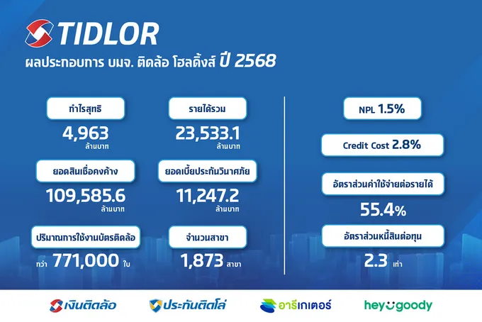 TIDLOR ท็อปฟอร์ม! ปี 68 กำไรนิวไฮ 4,963 ลบ. เพิ่มขึ้น 17.4% โตคุณภาพทั้งประกัน-สินเชื่อ พร้อมคุม NPL ต่ำ 1.5% 