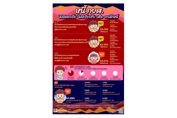 นิด้าโพลระบุคนเห็นด้วย กยศ.เลิกคิด ดบ.-เบี้ยปรับ ค้านล้างหนี้ หวั่นขาดวินัย-ความรับผิดชอบ