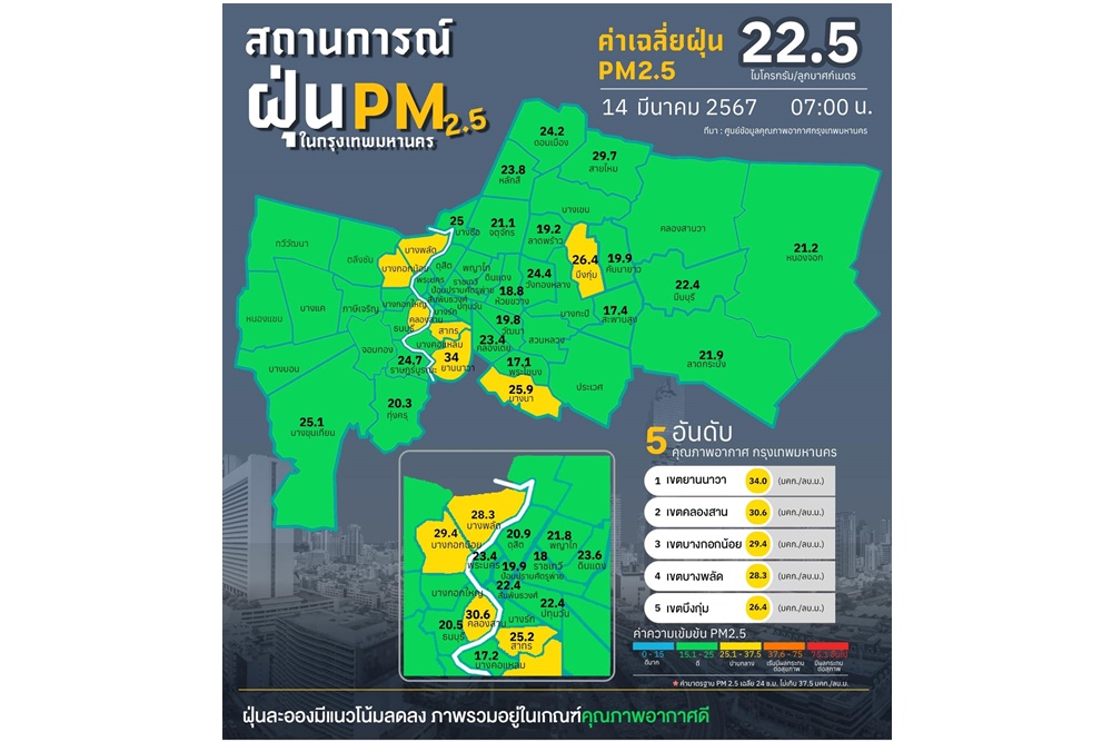 ฝุ่น PM 2.5 เช้านี้ กทม. ไม่เกินมาตรฐานทุกพื้นที่ ส่วนใหญ่อยู่ในระดับคุณภาพดี