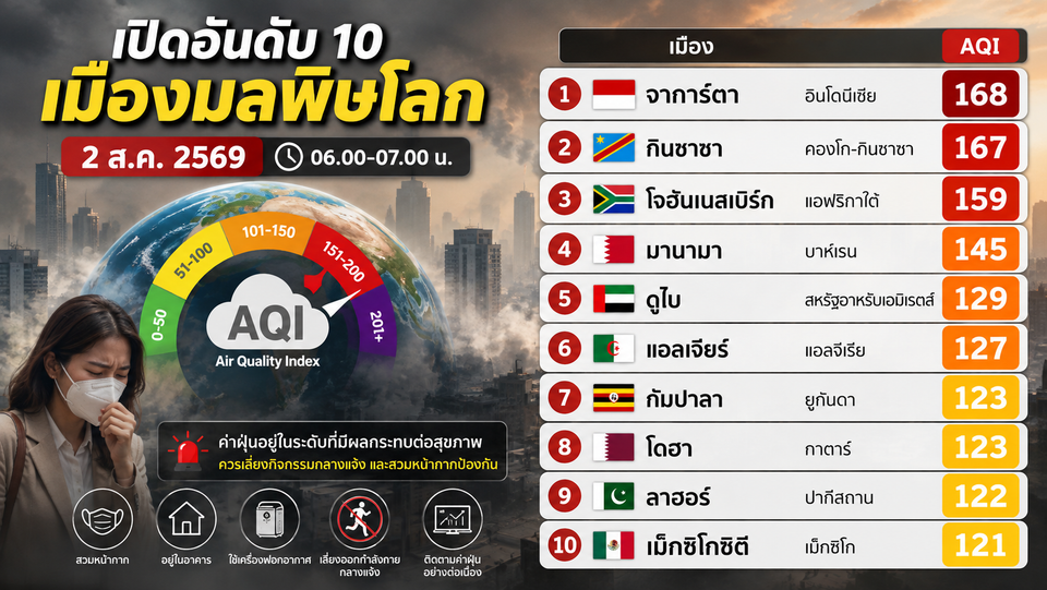 เปิดอันดับ 10 เมืองมลพิษโลก 02/08/69 จาการ์ตาครองแชมป์ AQI 168